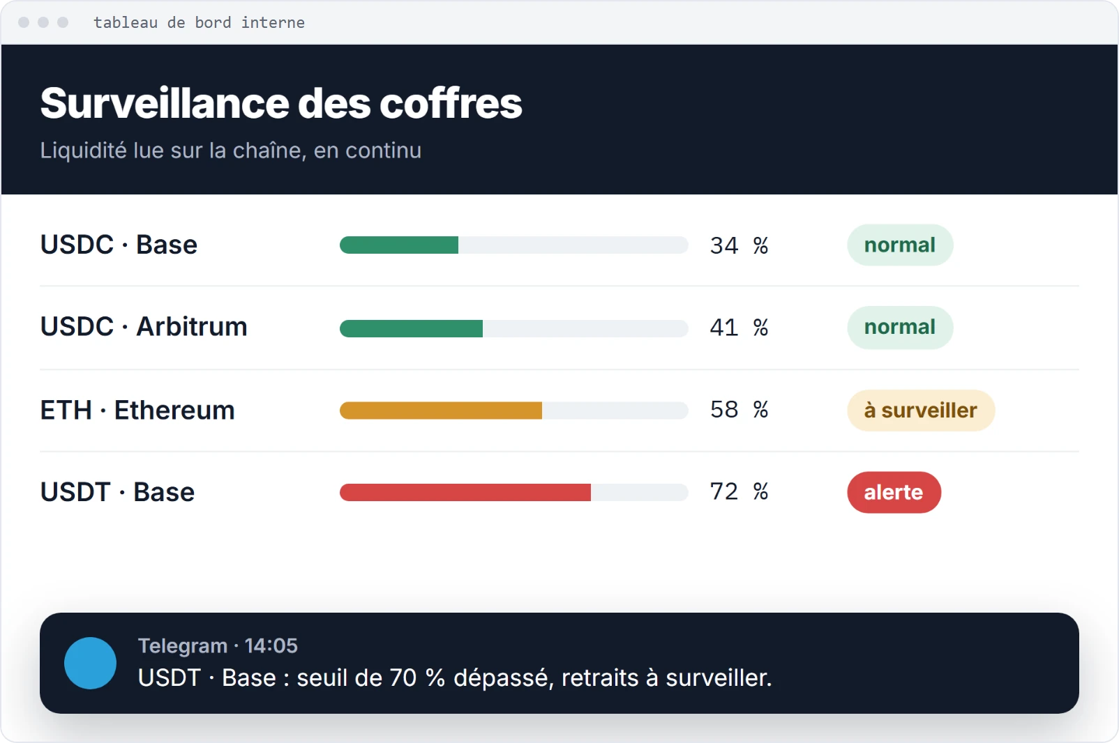 Tableau de suivi de quatre coffres, dont un en alerte
